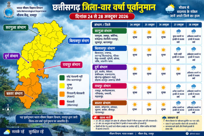 CG Weather Update: छत्तीसगढ़ के इन जिलों में 27-28 अक्टूबर को बारिश के आसार, IMD ने जारी किया जिला-वार पूर्वानुमान